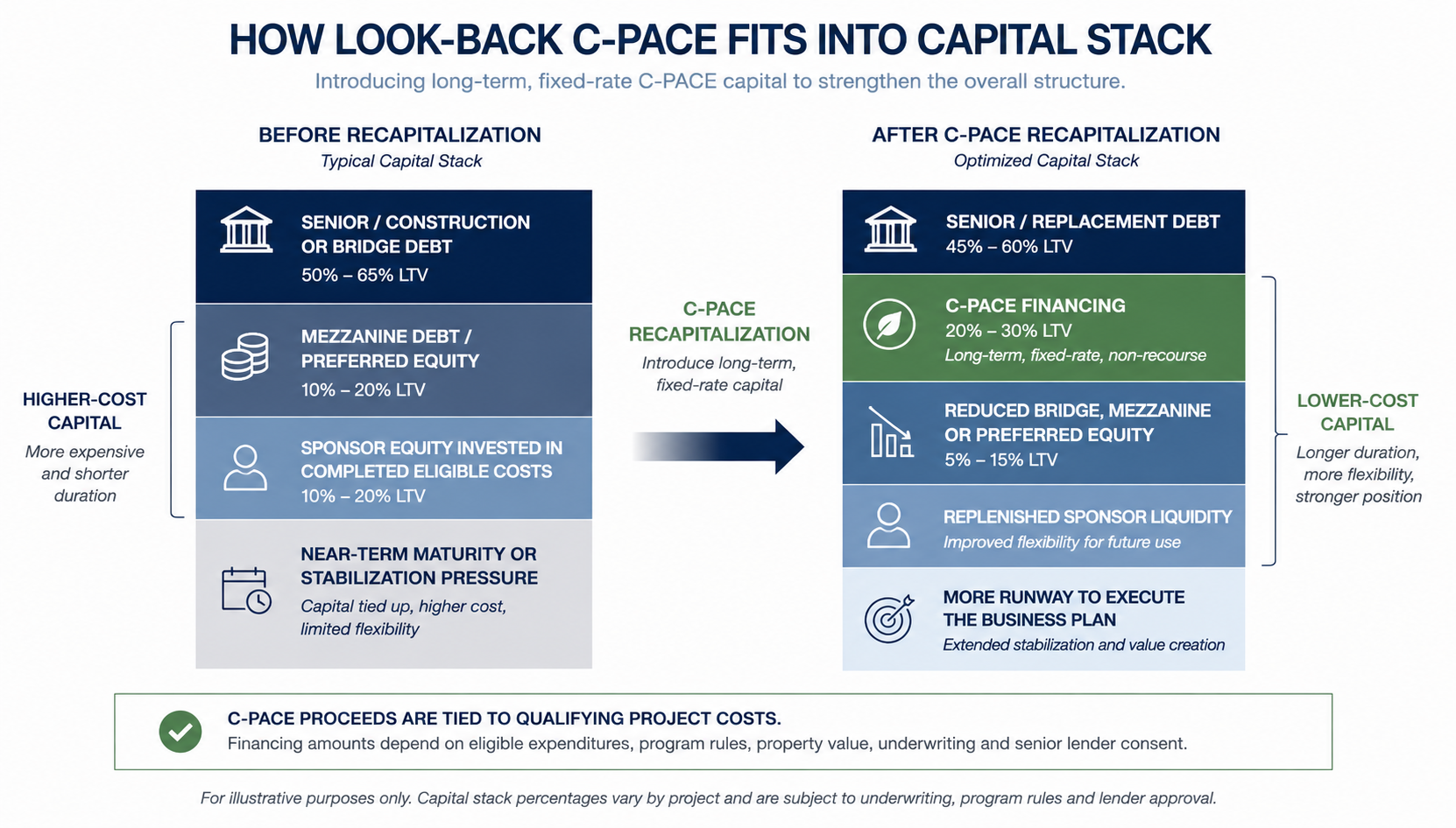 C-PACE Capital Stack Graphic - Recap